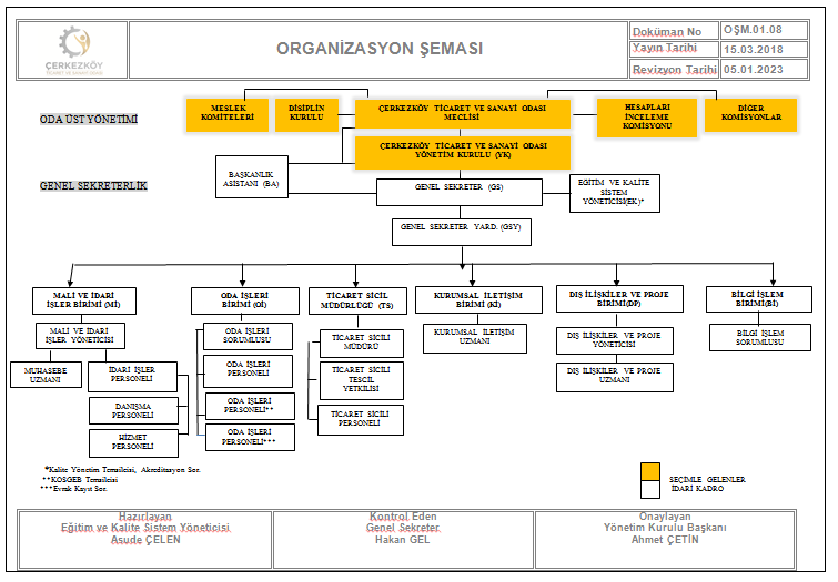 çtso, çerkezkoytso. organizasyon şeması